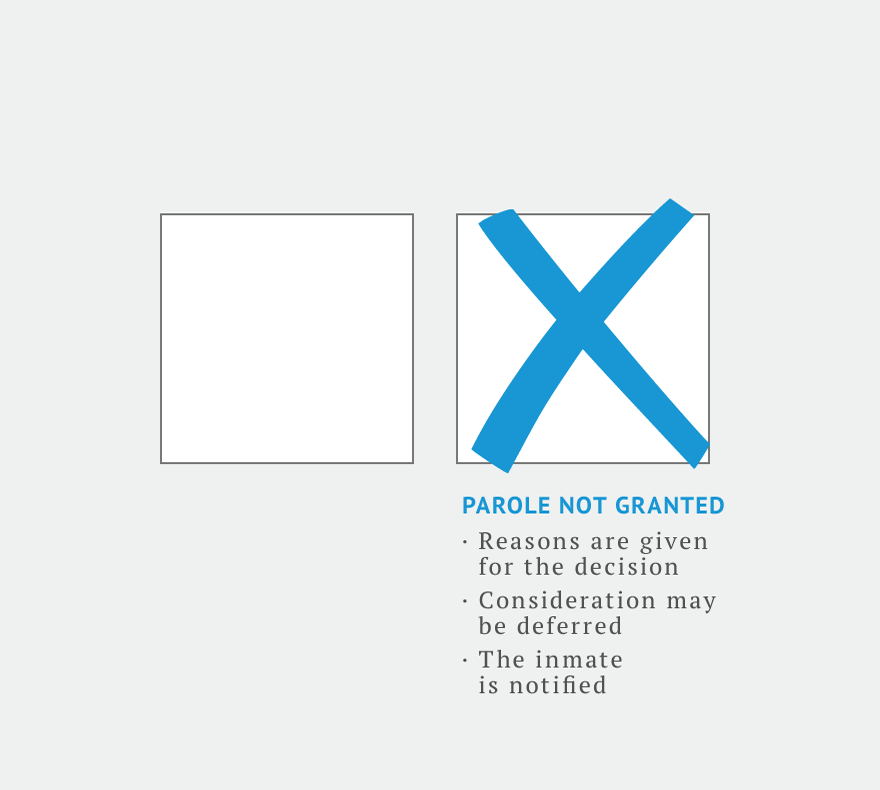 If parole is not granted, the reasons for the decision are given, consideration may be deferred, and the inmate is notified.