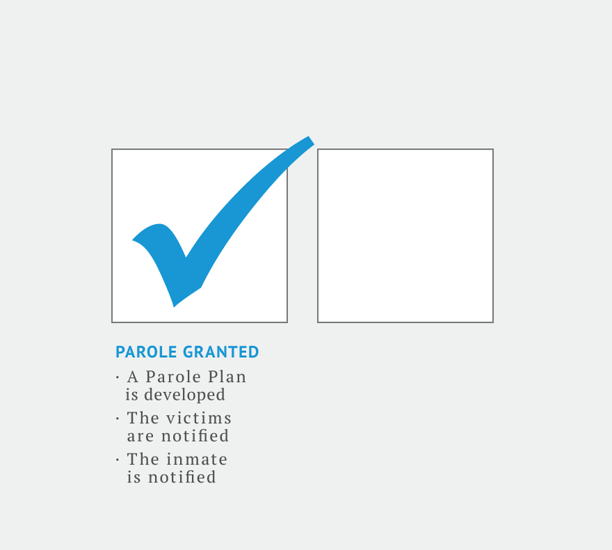 If parole is granted a parole plan is developed, the victims are notified, and then the inmate is notified.